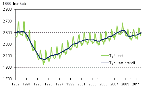 Työlliset ja työllisten trendi 1989/01–2011/11