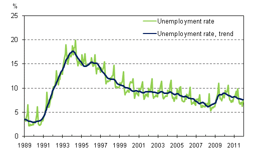 Unemployment rate and trend of unemployment rate 1989/01 – 2011/12