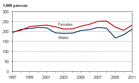 Employees whose present work has continued less than one year by sex in 1997-2011, persons aged 15 to 74