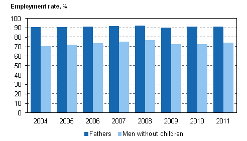 Figure 1. Employment rates for 20 to 59-year-old fathers and men without children in 2004-2011