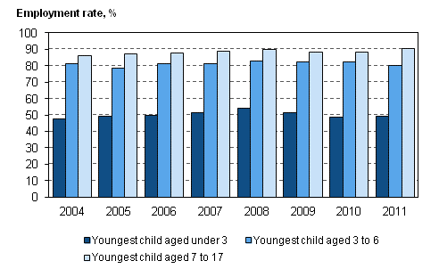 Figure 5. Employment rates for 20 to 59-year-old mothers by age of their youngest child in 2004-2011