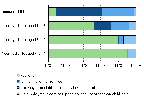 Figure 7. Working and family leaves among 20 to 59-year-old mothers by age of their youngest child in 2011