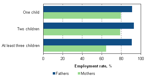 Figure 8. Employment rates of fathers and mothers aged 20 to 59 by number of children in 2011