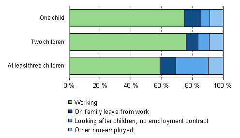 Figure 9. Working and family leaves among 20 to 59-year-old mothers by number of children in 2011