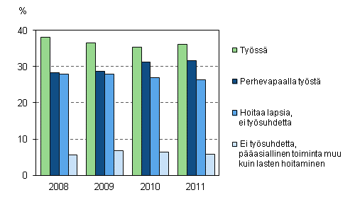 Alle kolmevuotiaiden lasten äitien työssäolo ja perhevapaat vuosina 2008–2011, 20–59-vuotiaat
