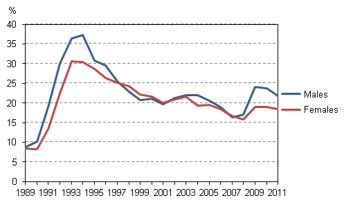 Unemployment rate among young people aged 15 to 24 by sex in 1989–2011
