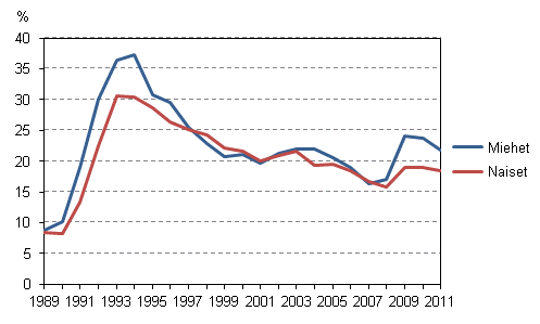 15–24-vuotiaiden nuorten tyttmyysaste sukupuolen mukaan vuosina 1989–2011