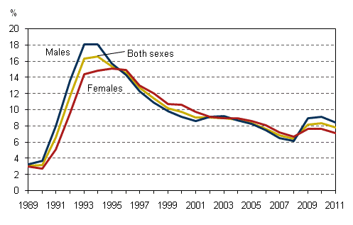 Rates of unemployment by gender 1989–2011, population aged 15 to 74, %