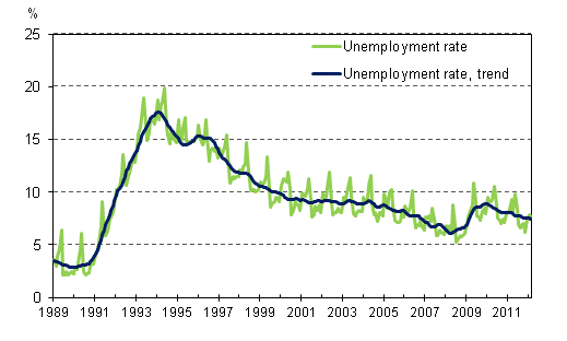 Unemployment rate and trend of unemployment rate 1989/02–2012/02