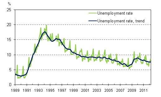 Unemployment rate and trend of unemployment rate 1989/01 – 2012/03