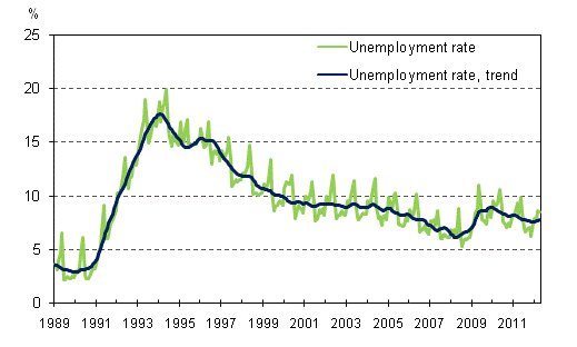 Unemployment rate and trend of unemployment rate 1989/01–2012/04