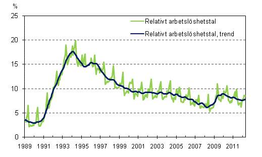 Det relativa arbetslshetstalet och trenden 1989/01–2012/04