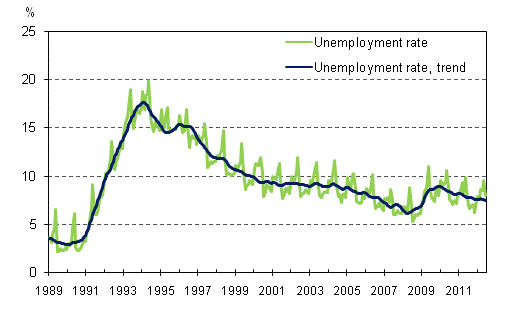 Unemployment rate and trend of unemployment rate 1989/01 – 2012/06