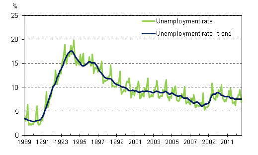 Unemployment rate and trend of unemployment rate 1989/01–2012/07
