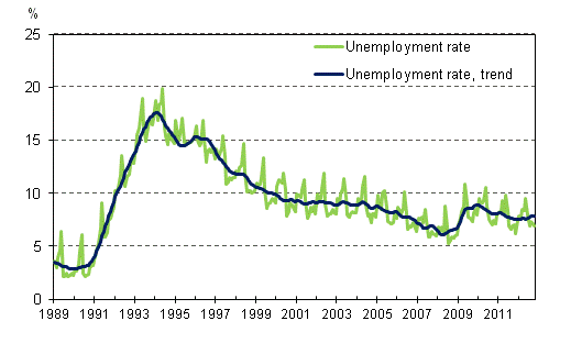 Unemployment rate and trend of unemployment rate 1989/01–2012/10