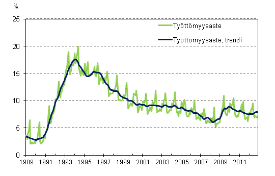 Työttömyysaste ja työttömyysasteen trendi 1989/01–2012/11