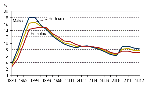 Rates of unemployment by sex in 1990–2012, population aged 15 to 74, %