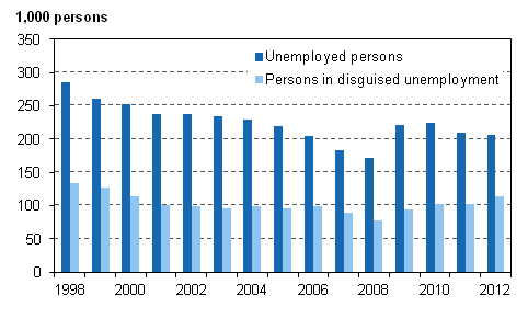 Figure 6. Unemployed persons and persons in disguised unemployment in 1998–2012, persons aged 15 to 74