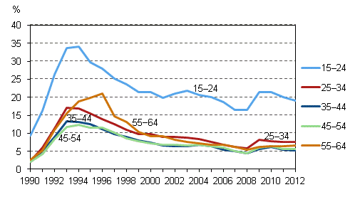 Figure 7. Unemployment rates by age group in 1990–2012, %