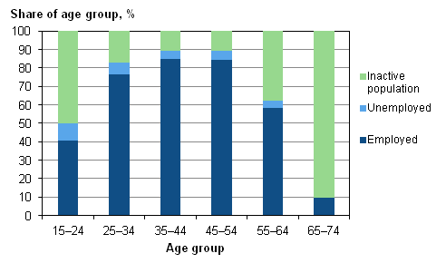 Figure 8. Shares of employed and unemployed persons, and inactive population of age group in 2012, %