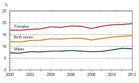 Figure 14. Share of part-time employees among employees aged 15 to 74 by sex in 2000-2012, %