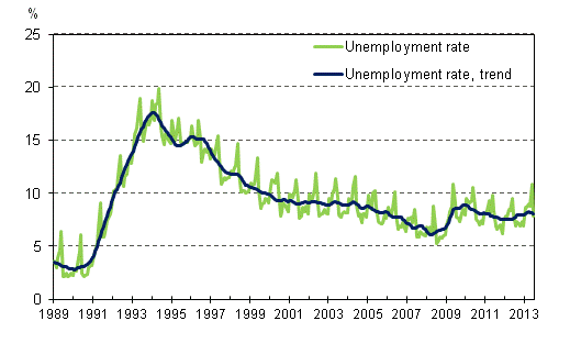 Unemployment rate and trend of unemployment rate 1989/01 – 2013/06