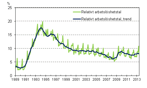 Det relativa arbetslshetstalet och trenden 1989/01 – 2013/06