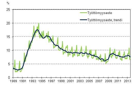 Työttömyysaste ja työttömyysasteen trendi 1989/01 – 2013/08