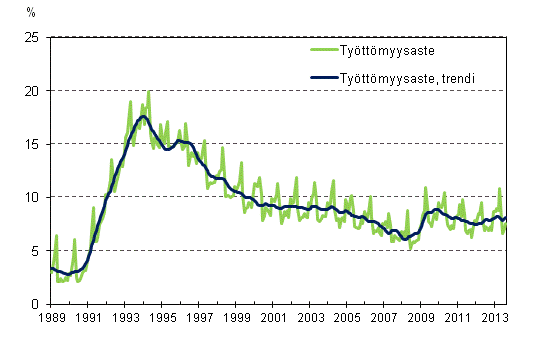 Tyttmyysaste ja tyttmyysasteen trendi 1989/01 – 2013/09