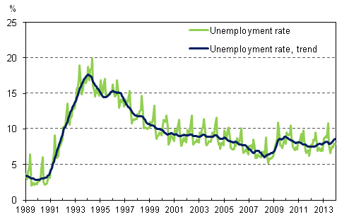 Unemployment rate and trend of unemployment rate 1989/01 – 2013/12