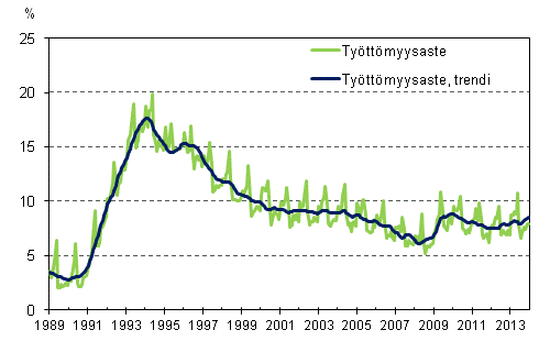 Työttömyysaste ja työttömyysasteen trendi 1989/01 – 2013/12