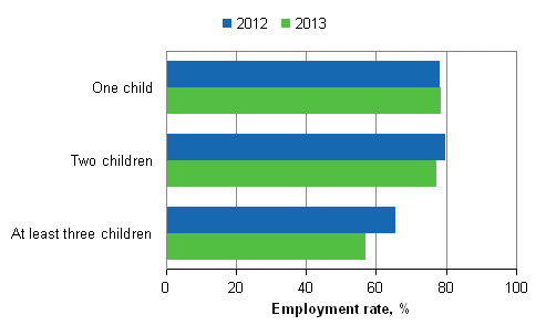 Employment rate of mothers aged 20 to 59 by number of children in 2012 and 2013