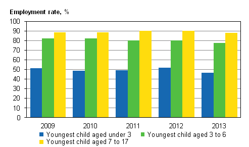 Employment rate of mothers aged 20 to 59 by age of their youngest child in 2012 to 2013