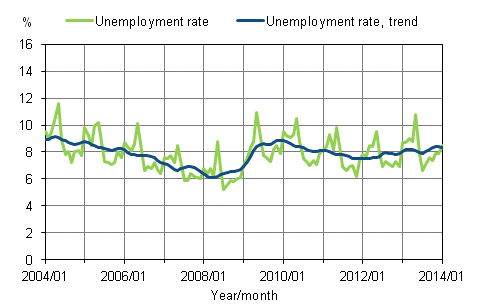Appendix figure 2. Unemployment rate and trend of unemployment rate 2004/01 – 2014/01