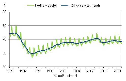 Liitekuvio 3. Tyllisyysaste ja tyllisyysasteen trendi 1989/01 – 2014/01