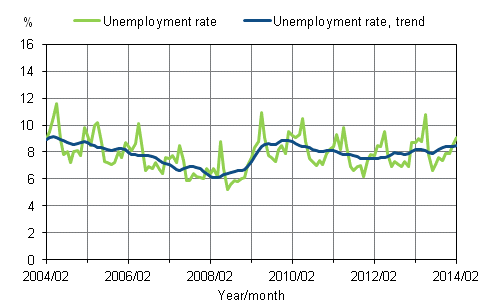 Unemployment rate and trend of unemployment rate 2004/02 – 2014/02