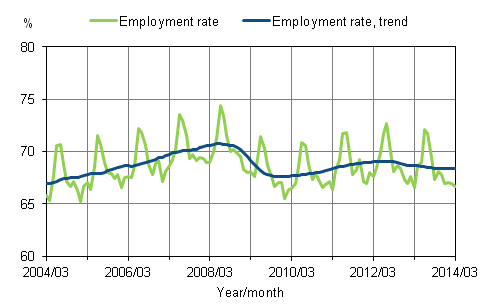 Appendix figure 1. Employment rate and trend of employment rate 2004/03 – 2014/03