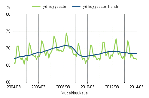 Liitekuvio 1. Työllisyysaste ja työllisyysasteen trendi 2004/03 – 2014/03