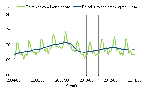 Figurbilaga 1. Relativt sysselsättningstal och trenden för relativt sysselsättningstal 2004/03 – 2014/03
