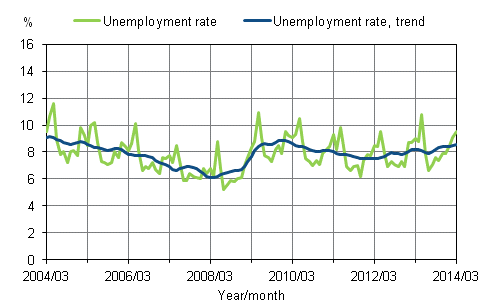 Appendix figure 2. Unemployment rate and trend of unemployment rate 2004/03 – 2014/03