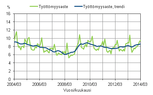 Liitekuvio 2. Työttömyysaste ja työttömyysasteen trendi 2004/03 – 2014/03