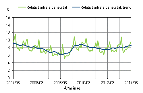 Figurbilaga 2. Relativt arbetslöshetstal och trenden för relativt arbetslöshetstal 2004/03 – 2014/03