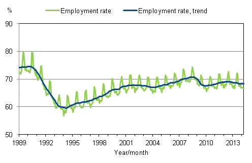 Appendix figure 3. Employment rate and trend of employment rate 1989/01 – 2014/03