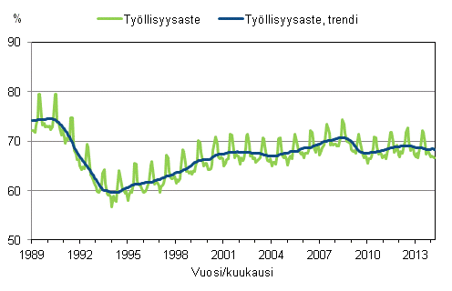 Liitekuvio 3. Työllisyysaste ja työllisyysasteen trendi 1989/01 – 2014/03