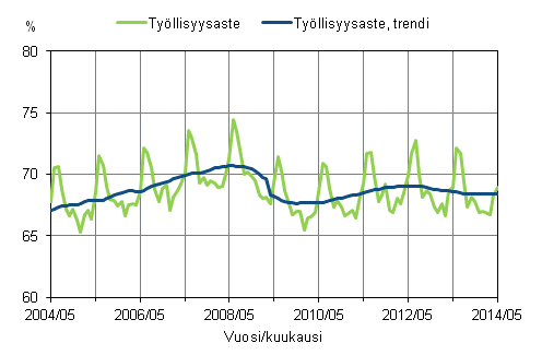 Liitekuvio 1. Tyllisyysaste ja tyllisyysasteen trendi 2004/05 – 2014/05