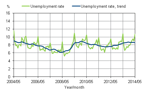 Appendix figure 2. Unemployment rate and trend of unemployment rate 2004/05 – 2014/05