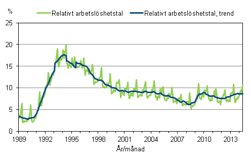 Figurbilaga 4. Relativt arbetslshetstal och trenden fr relativt arbetslshetstal 1989/01 – 2014/05