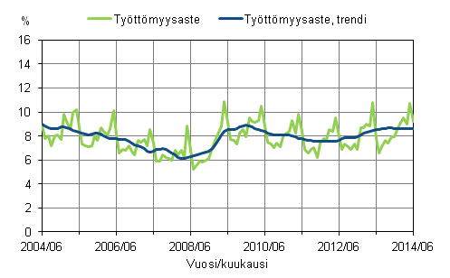 Liitekuvio 2. Tyttmyysaste ja tyttmyysasteen trendi 2004/06 – 2014/06
