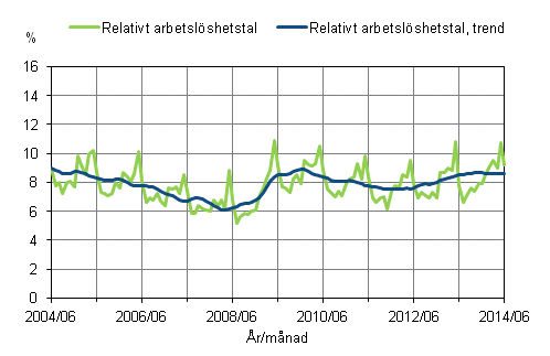 Det relativa arbetslshetstalet och trenden 2004/06 – 2014/06