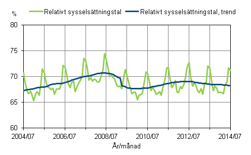 Figurbilaga 1. Relativt sysselsättningstal och trenden för relativt sysselsättningstal 2004/07–2014/07, 15–64-åringar